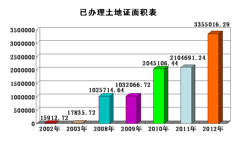 土地面積變動圖