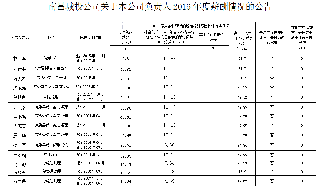 南昌城投公司關(guān)于本公司負責人2016年度薪酬情況的公告