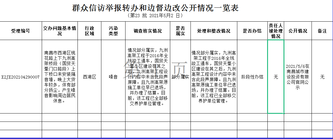 群眾信訪舉報(bào)轉(zhuǎn)辦和邊督邊改公開(kāi)情況一覽表（第23批2021年5月2日）